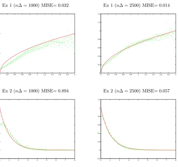 Figure 1. Function g (solid line) and estimators ˆ g ˆ h (dotted lines).