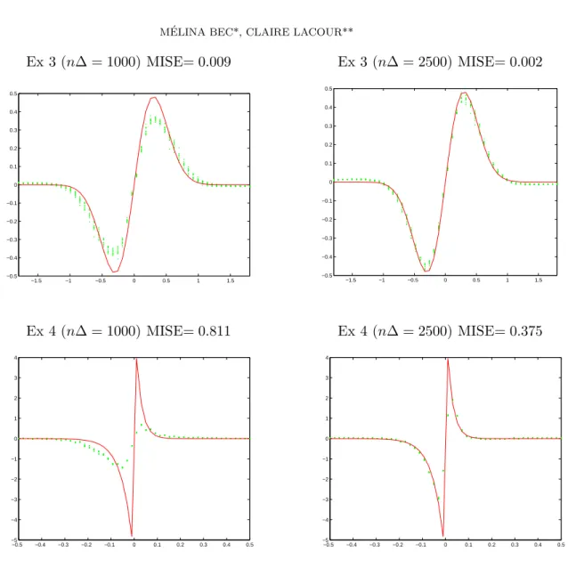 Figure 2. Function g (solid line) and estimators ˆ g ˆ h (dotted lines).