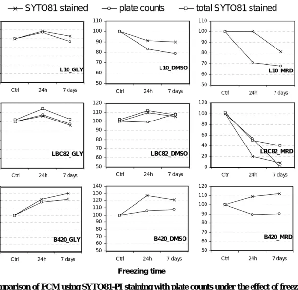 Figure 4. Comparison of FCM using SYTO81-PI staining with plate counts under the effect of freezing  on  Lactobacillus acidophilus (L10),  Lactobacillus paracasei ssp