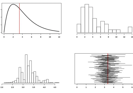 Figure 2: Top left: density of a χ 2 with 4 degrees of freedom. The vertical line shows the median