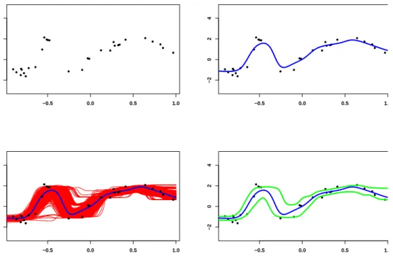 Figure 3: Top left: the data (X 1 , Y 1 ), . . . , (X n , Y n ). Top right: kernel regression estimator.