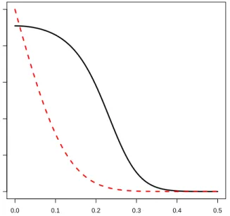 Figure 1: Solid line: P (θ = 0 |X 1 , . . . , X n ) versus X. Dashed line: p-value versus X.