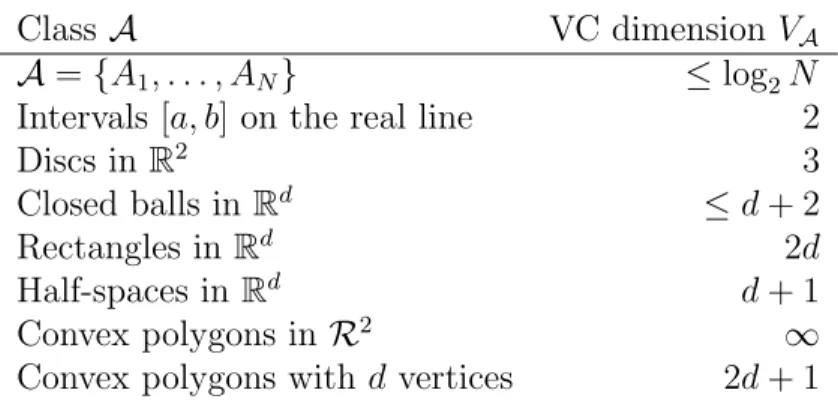 Table 1: The VC dimension of some classes A.
