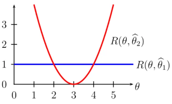 Figure 1: Comparing two risk functions. Neither risk function dominates the other at all values of θ.