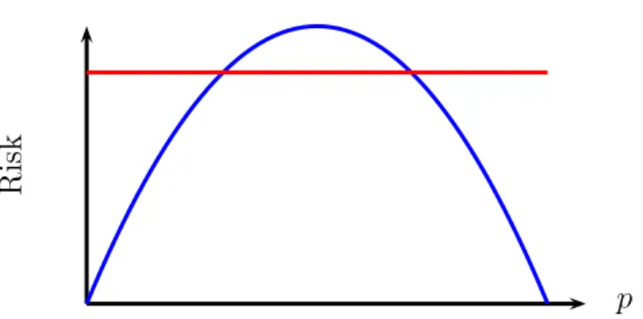 Figure 2: Risk functions for p b 1 and p b 2 in Example 4. The solid curve is R( b p 1 )