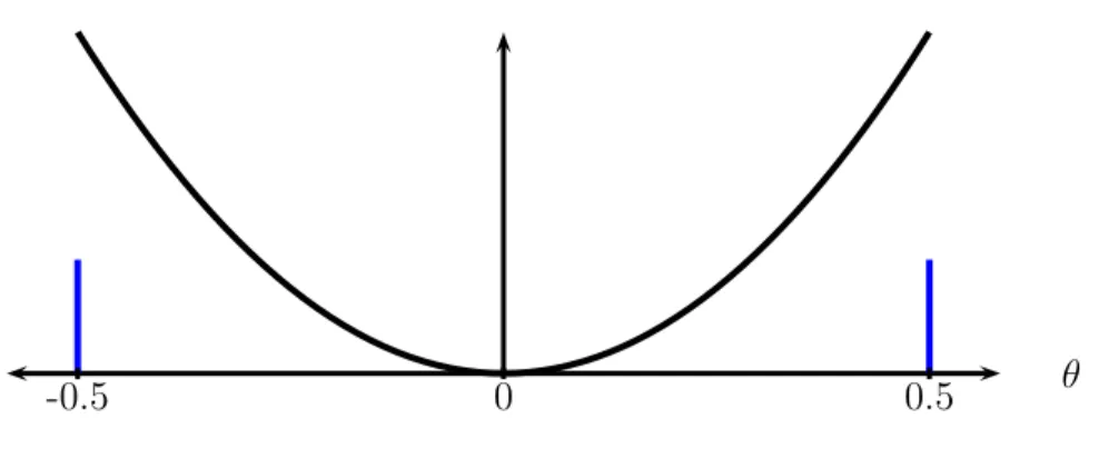 Figure 3: Risk function for constrained Normal with m=.5. The two short dashed lines show the least favorable prior which puts its mass at two points.