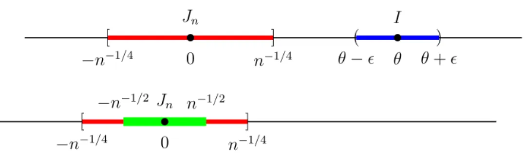 Figure 4: Top: when θ 6= 0, X n will eventually be in I and will miss the interval J n 