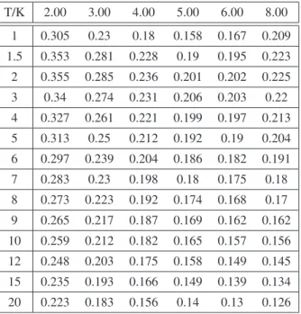 Table 2. Subset out of 195 caplet volatilities σ K T (in %) for different strikes and different tenor dates (in years), 26.06.2008.