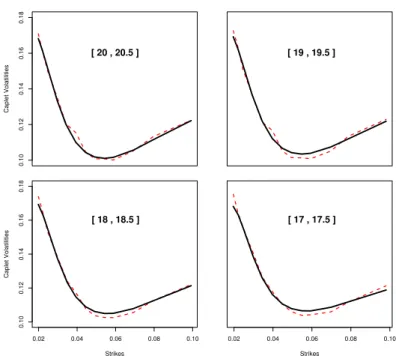 Figure 2. Caplet volas from the calibrated model (solid lines) and market caplets volas σ T K