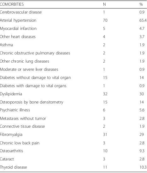 Table 1 (abstract P125). Comorbidities in patients with RA