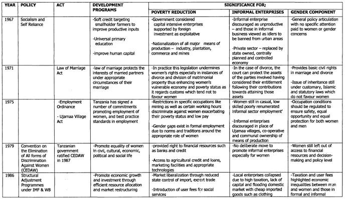 Table 1.1 MAJOR POLITICAL AND ECONOMIC PHASES IN POST- INDEPENDENT TANZANIA.
