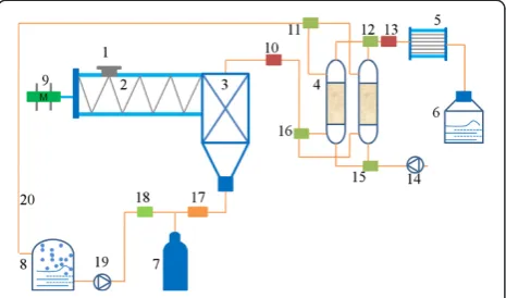 Figure 6 Schematic of the novel GS-SSF reactor system forbioethanol production by continuous fermentation and onlineethanol separation from sweet sorghum stalk (SSS)