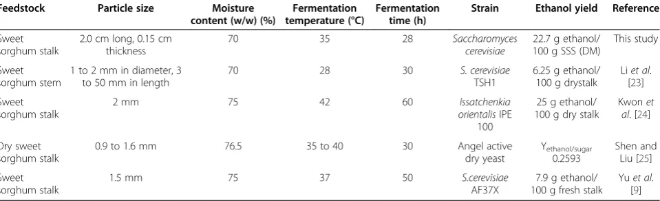 Table 1 Summary of literature reports on solid state fermentation (SSF) of sweet sorghum stalk (SSS) for bioethanolproduction