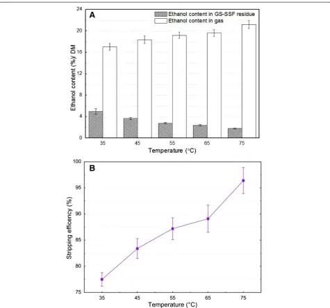 Figure 2 Effect of temperature on ethanol distribution and ethanol stripping efficiency in the gas stripping experiment