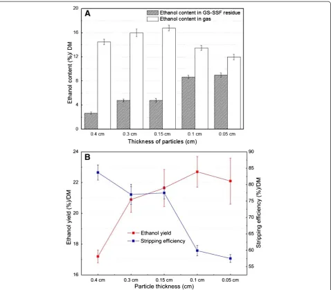 Figure 3 Effect of particle thickness on the ethanol distribution, ethanol stripping efficiency, and ethanol yield during GS-SSF