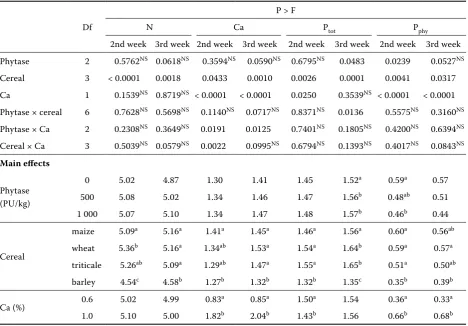 Table 2. Average excretion of nitrogen, calcium, total (Ptot) and phytate phosphorus (Pphy) in the 2nd and 3rd week of study (in %)