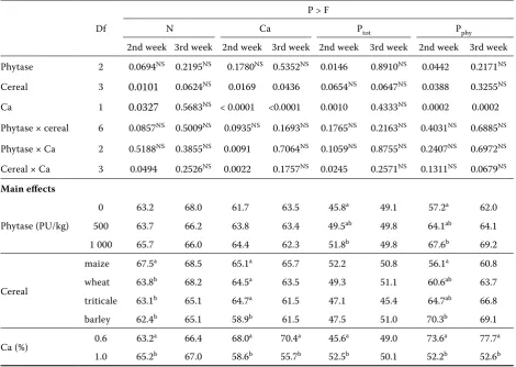 Table 3. Average retention of nitrogen, calcium, total (Ptot) and phytate phosphorus (Pphy) in the 2nd and 3rd week of study (in %)