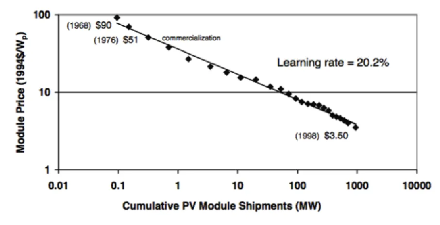 Figure I. The experience curve of photovoltaic modules (Harmon 2000) 
