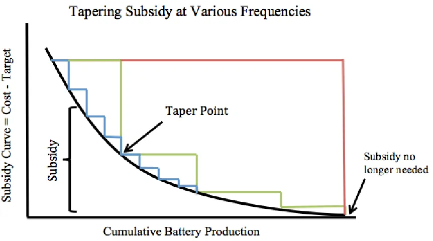 Figure 1.  Comparison of subsidy levels (red, green, blue) for different tapering schedules