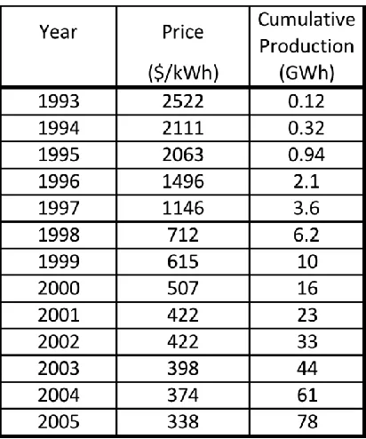 Table 1.  Historical Price and Production Data for lithium-ion batteries  (in 2005 US$) (Brodd; 