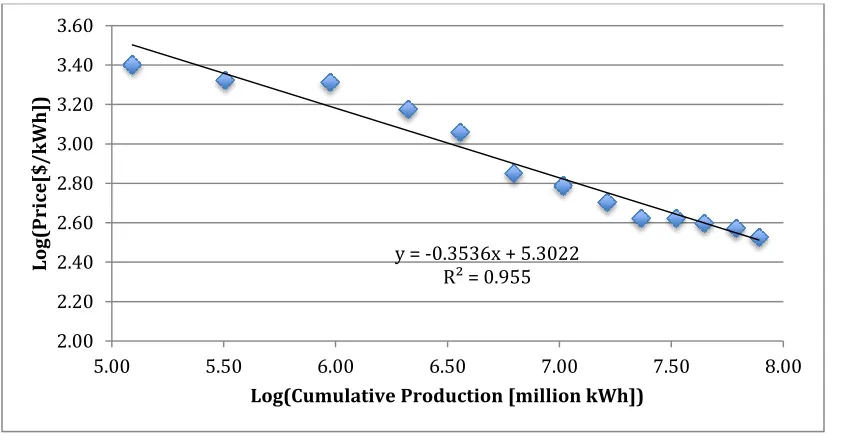Figure 2.  Experience Curve for Lithium-ion Batteries 1993-2005. 