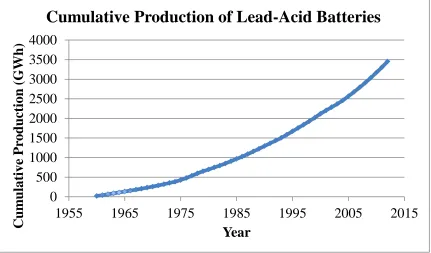Figure 9. Cumulative production, in Gigawatt-hours, of lead-acid batteries in the United States, 
