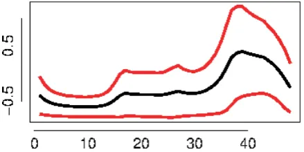 Fig. 1.Irish median daily proﬁle. On the vertical axis is normalizedconsumption and on the horizontal axis is the measurement during the day.