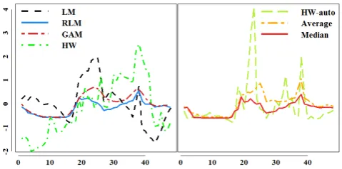 Fig. 4.Comparison of seven mode-based representations. On the verticalaxis is normalized consumption and on the horizontal axis is the measure-ment during the day.