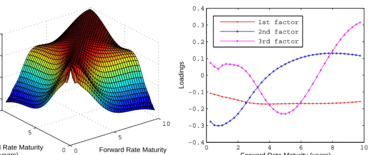 Figure 3.1: GBP historical forward rate correlation matrix (quarterly forward rates) and its first three principal components.