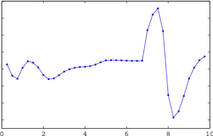 Figure 3.4: GBP bootstrapped quarterly forward rates on 9 September 2005.