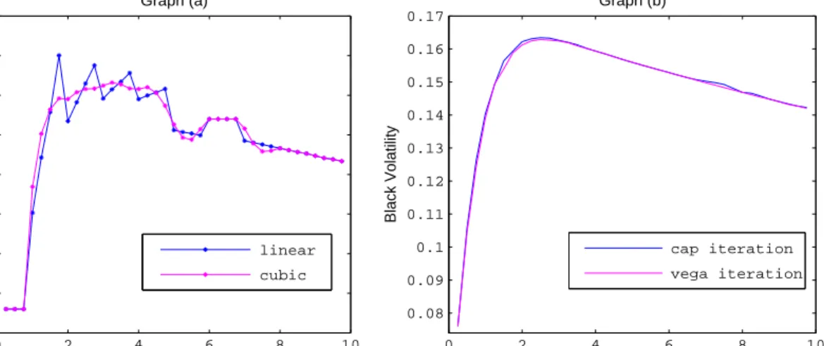 Figure 3.6: Graph (a) displays the stripped caplet volatilities obtained using the cap iteration approach combined with two different interpolations of the flat cap volatilities