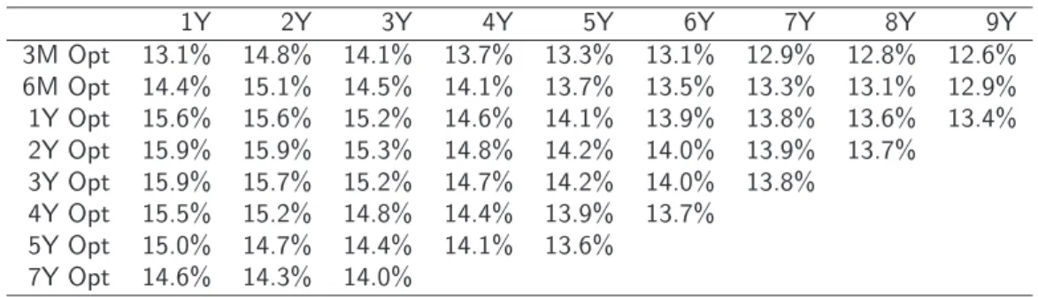 Table 3.5: GBP market swaption volatilities used for calibrating the LIBOR market model.