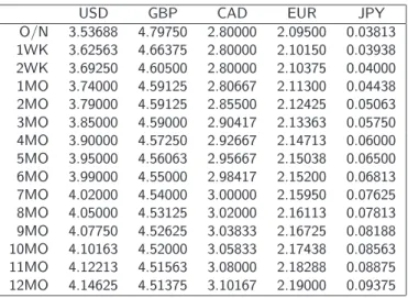 Table 2.1: British Bankers’ Association LIBOR rate quotes on 9 September 2005 (source: Reuters) The LIBOR market model is an approach to modelling the term structure of interest rates based on simple rather than instantaneous rates