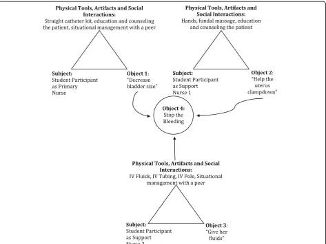 Fig. 2 Coordinating and distribution of activities of postpartum hemorrhage. This diagram demonstrates how three student participants distributedtheir activities and goals to achieve the larger goal of treatment of the patient’s postpartum hemorrhage and h