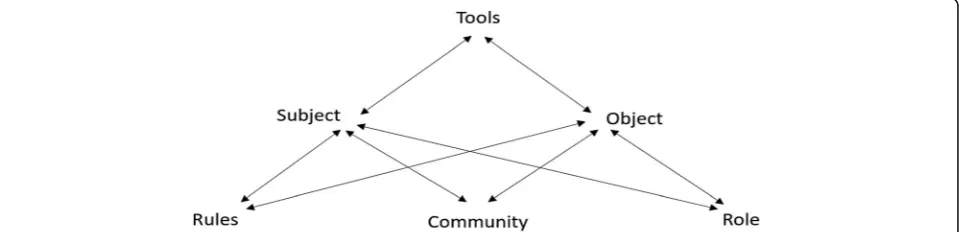 Fig. 1 Activity system diagram. The figure illustrates the mediated relationship between subjects and tools and the interrelationships among roleassignment and rules and conventions of participation [17–19]