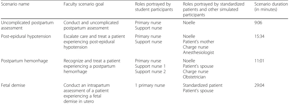 Table 1 Summary of selected video-recorded scenario-based simulations and their characteristics