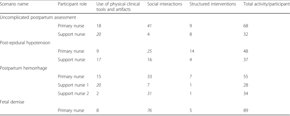 Table 4 Frequency of participant clinically relevant activities in all four selected videos