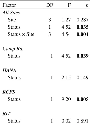 Table 1. Results of two-way ANOVA (all sites) and one-way ANOVAs (by site) examining the effect of status (noninvasive or invasive) on phenolic content