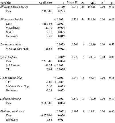 Table 3. Results of the multiple regression analyses after selecting the best model. P-values for the entire model (shown to the right of the species name) along with coefficients and p-values for each variable within the respective models are shown