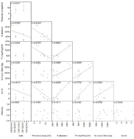 Figure 5. Linear regression matrix showing relationships between variables to be used for multiple regression analysis for T