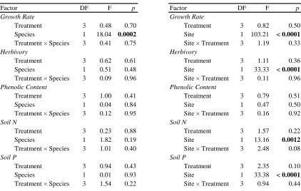 Table 4. Results of two-way ANOVAs examining the factors of growth, herbivory, phenolic content, soil inorganic nitrogen, and total phosphorus at (a) RIT for T