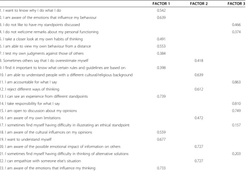Table 3 The factors loadings of the 23 GRAS –DK items