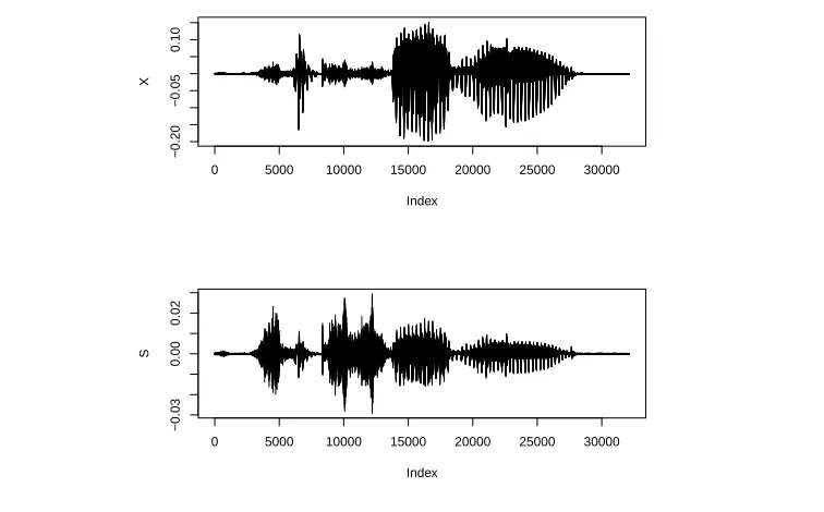 Figure 2.1: The eﬀect of pre-emphasis with α = −0.95