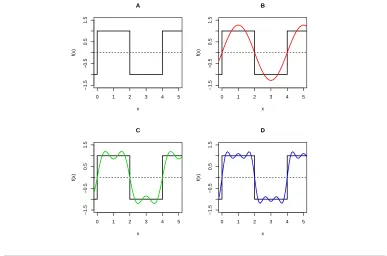Figure 2.2: Fourier decomposition of a square wave