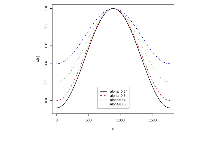 Figure 2.3: Generalized Hamming window with diﬀerent α