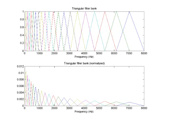 Figure 2.5: The transform between mel-scale and hertz-scale is a nonlinear mapping
