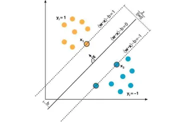Figure 3.1: The optimal hyperplane is shown as a solid line.