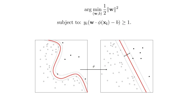 Figure 3.2: The decision boundary in the nonlinear separable case.