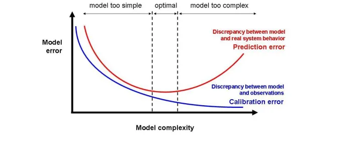 Figure 3.3:The discrepancy between training error and test error over diﬀerentcomplexity of the model