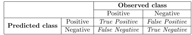 Table 3.1: A general 2 × 2 confusion matrix